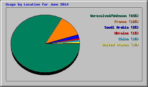 Usage by Location for June 2014