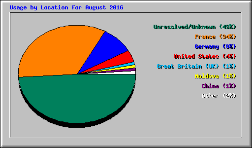 Usage by Location for August 2016