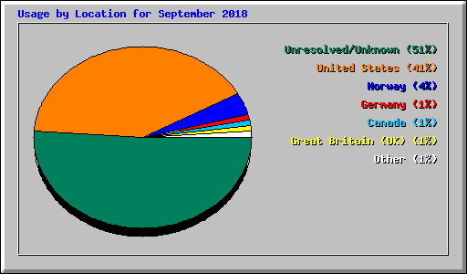 Usage by Location for September 2018