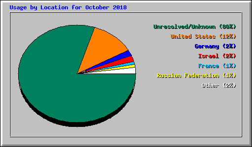 Usage by Location for October 2018
