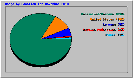 Usage by Location for November 2018