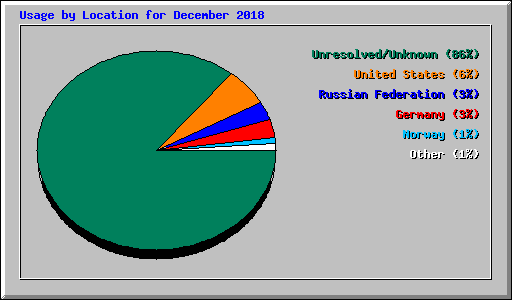 Usage by Location for December 2018