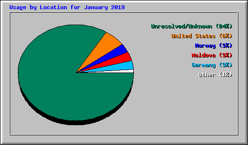 Usage by Location for January 2019