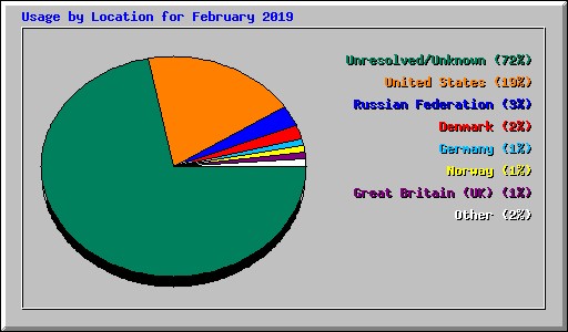 Usage by Location for February 2019