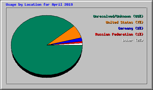 Usage by Location for April 2019