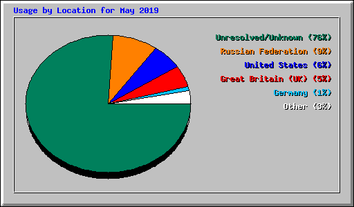 Usage by Location for May 2019
