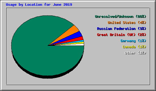 Usage by Location for June 2019