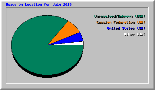 Usage by Location for July 2019