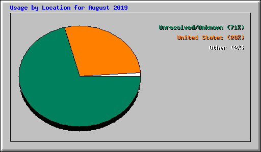 Usage by Location for August 2019