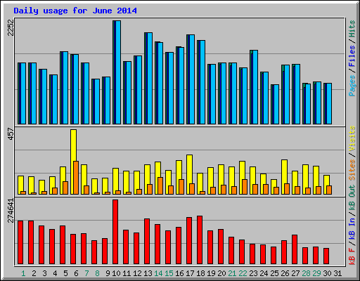 Daily usage for June 2014
