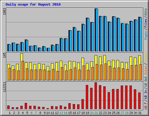 Daily usage for August 2016