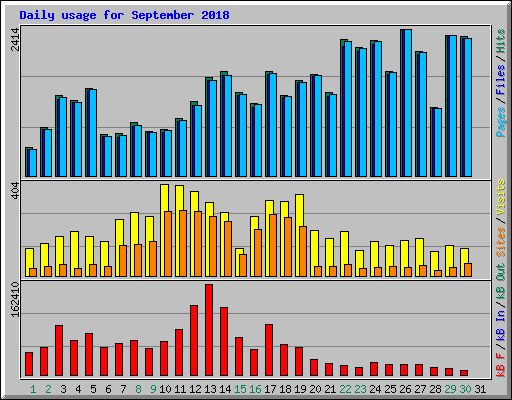 Daily usage for September 2018