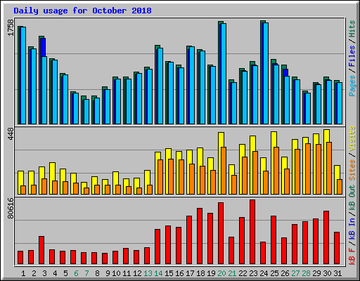 Daily usage for October 2018