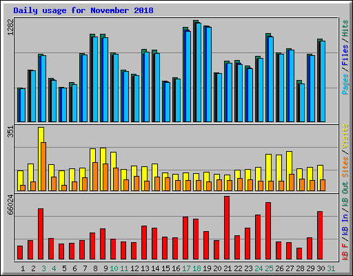 Daily usage for November 2018