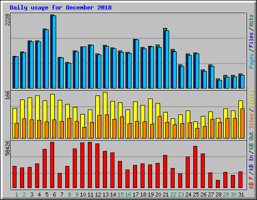 Daily usage for December 2018