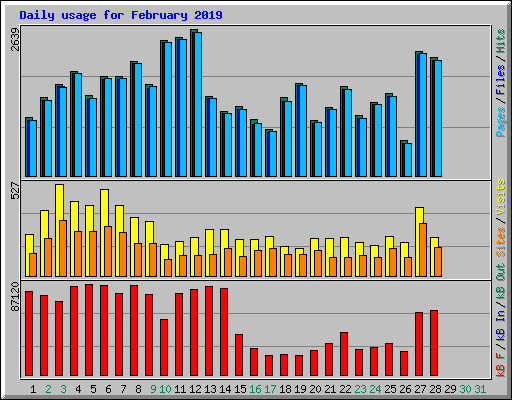 Daily usage for February 2019