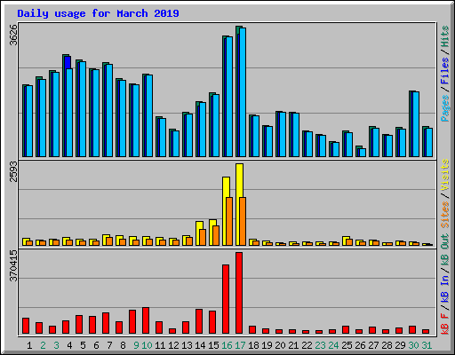 Daily usage for March 2019