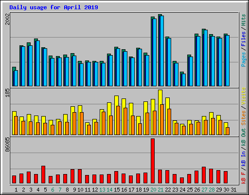 Daily usage for April 2019