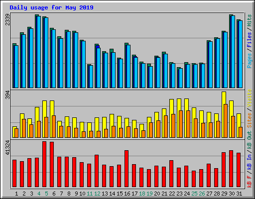Daily usage for May 2019