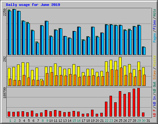 Daily usage for June 2019