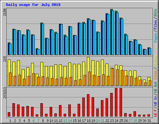Daily usage for July 2019