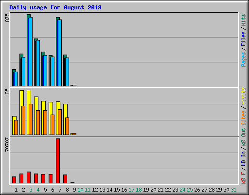 Daily usage for August 2019