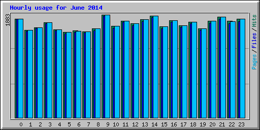 Hourly usage for June 2014