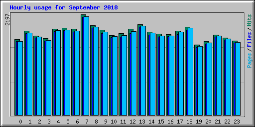 Hourly usage for September 2018