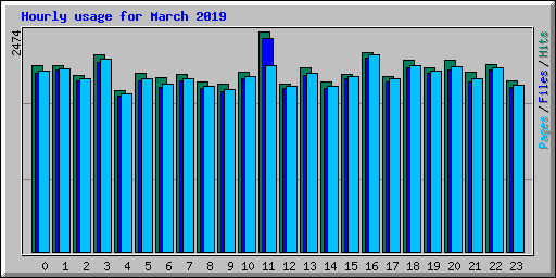 Hourly usage for March 2019