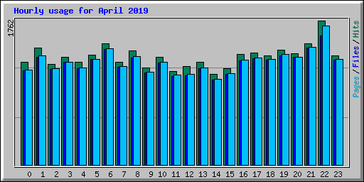 Hourly usage for April 2019