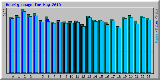 Hourly usage for May 2019